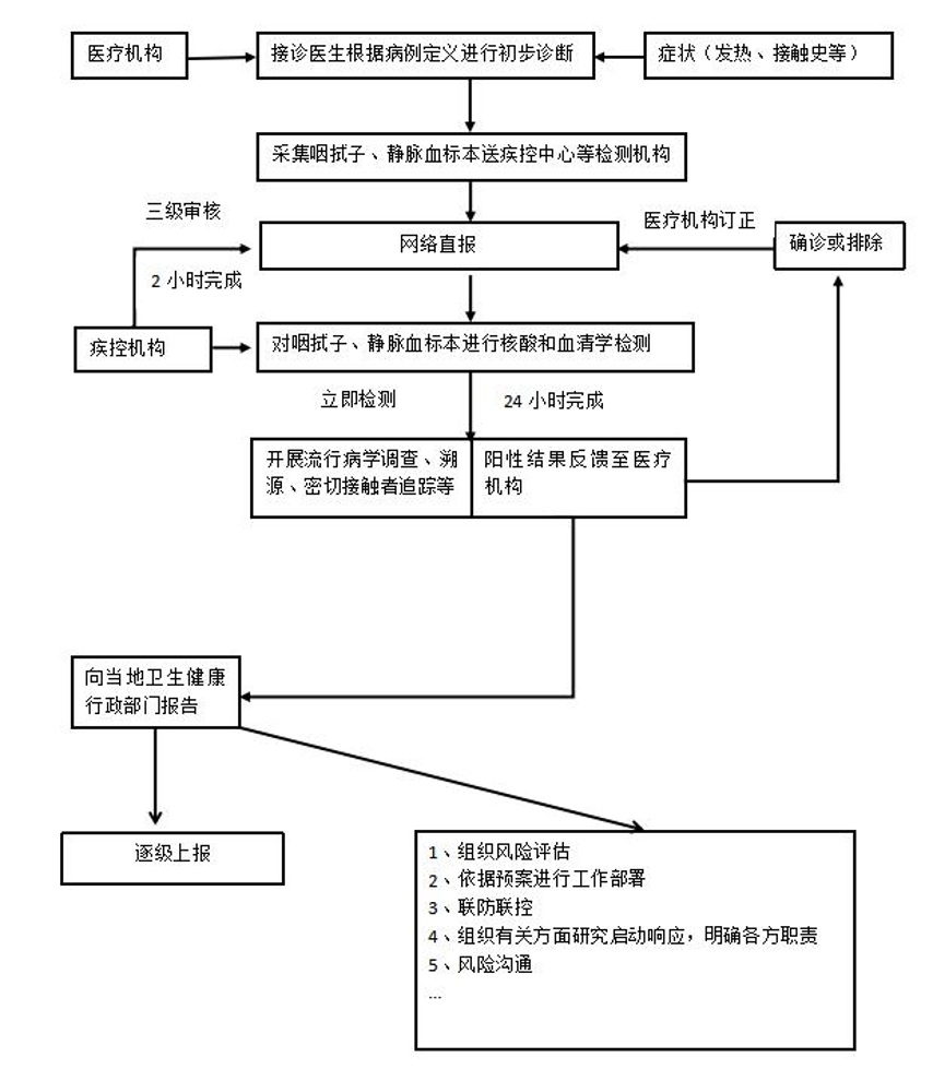 早發(fā)現(xiàn)早報(bào)告流程圖.png