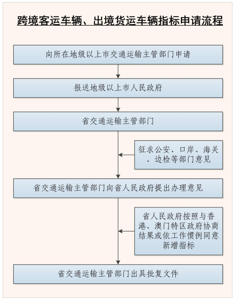 跨境客運車輛,、出境貨運車輛指標申請流程