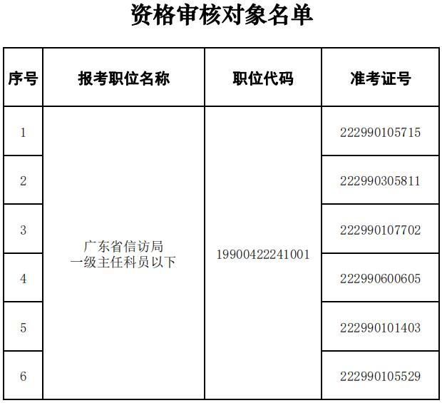 資格審核對(duì)象名單