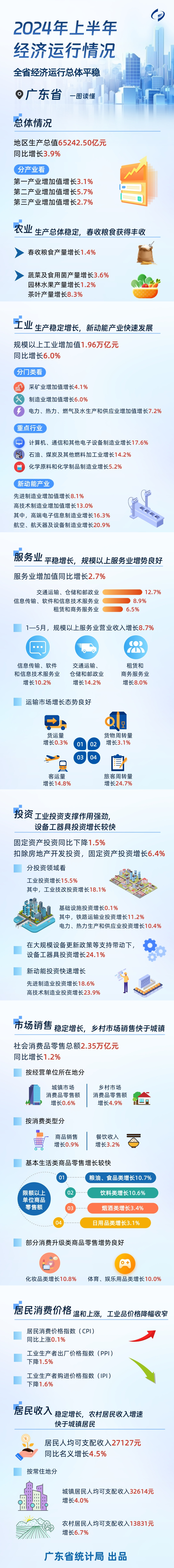 一圖讀懂2024年上半年廣東經(jīng)濟(jì)運(yùn)行情況.png